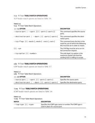 iptables Syntax
79
tcp filter TABLE MATCH OPERATIONS
TCP header match options are listed in Table 3.6.
TABLE 3.6
tcp filter Table Match Operations
-p tcp OPTION DESCRIPTION
--source-port | --sport [[!] <port>[:<port>]] This command specifies the source
ports.
--destination-port | --dport [!] <port>[:<port>] This command specifies the desti-
nation ports.
--tcp-flags [!] <mask>[,<mask>] <set>[,<set>] This command tests the bits in the
mask list, out of which the following
bits must be set in order to match.
[!] -syn The SYN flag must be set as an ini-
tial connection request.
--tcp-option [!] <number> The only legal tcp option is the
maximum packet size that the
sending host is willing to accept.
udp filter TABLE MATCH OPERATIONS
UDP header match options are listed in Table 3.7.
TABLE 3.7
udp filter Table Match Operations
-p udp OPTION DESCRIPTION
--source-port | --sport [!] <port>[:<port>] Specifies the source ports
--destination-port | --dport [!] <port>[:<port>] Specifies the destination ports
icmp filter TABLE MATCH OPERATIONS
ICMP header match options are listed in Table 3.8.
TABLE 3.8
icmp filter Table Match Operations
MATCH DESCRIPTION
--icmp-type [!] <type> Specifies the ICMP type name or number.The ICMP type is
used in place of a source port.
05_0672327716_ch03.qxd 8/12/05 10:48 AM Page 79
 