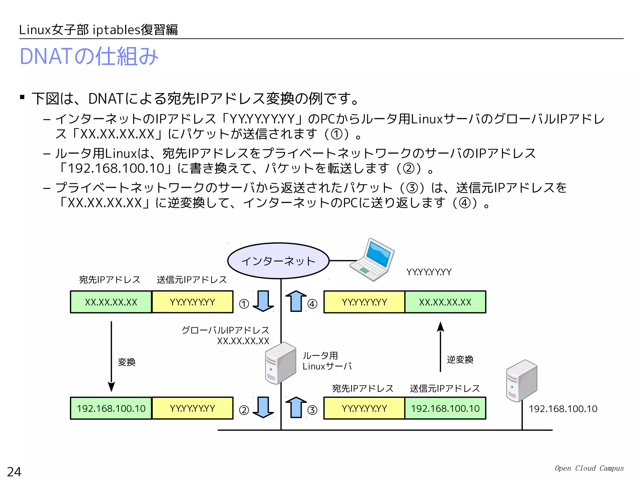 Open Cloud Campus
24
Linux女子部 iptables復習編
DNATの仕組み
 下図は、DNATによる宛先IPアドレス変換の例です。
– インターネットのIPアドレス「YY.YY.YY.YY」のPCからルータ用LinuxサーバのグローバルIPアドレ
ス「XX.XX.XX.XX」にパケットが送信されます（①）。
– ルータ用Linuxは、宛先IPアドレスをプライベートネットワークのサーバのIPアドレス
「192.168.100.10」に書き換えて、パケットを転送します（②）。
– プライベートネットワークのサーバから返送されたパケット（③）は、送信元IPアドレスを
「XX.XX.XX.XX」に逆変換して、インターネットのPCに送り返します（④）。
インターネット
192.168.100.10
ルータ用
Linuxサーバ
192.168.100.10YY.YY.YY.YY
グローバルIPアドレス
XX.XX.XX.XX
③
XX.XX.XX.XXYY.YY.YY.YY④XX.XX.XX.XX YY.YY.YY.YY ①
192.168.100.10 YY.YY.YY.YY ②
宛先IPアドレス　 送信元IPアドレス
宛先IPアドレス　 送信元IPアドレス
逆変換変換
YY.YY.YY.YY
 