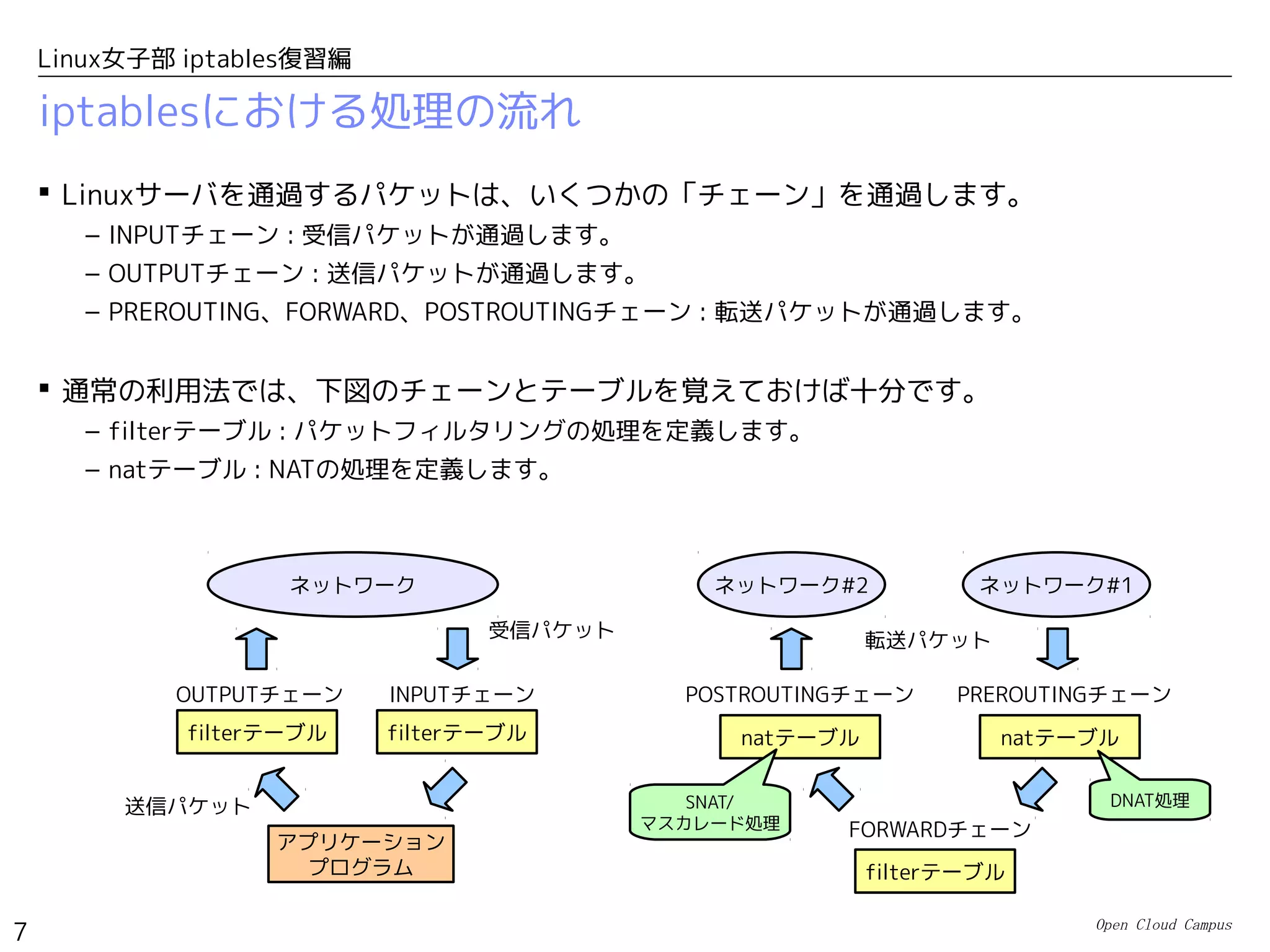 Open Cloud Campus
7
Linux女子部 iptables復習編
iptablesにおける処理の流れ
 Linuxサーバを通過するパケットは、いくつかの「チェーン」を通過します。
– INPUTチェーン : 受信パケットが通過します。
– OUTPUTチェーン : 送信パケットが通過します。
– PREROUTING、FORWARD、POSTROUTINGチェーン : 転送パケットが通過します。
 通常の利用法では、下図のチェーンとテーブルを覚えておけば十分です。
– filterテーブル : パケットフィルタリングの処理を定義します。
– natテーブル : NATの処理を定義します。
ネットワーク
アプリケーション
プログラム
filterテーブルfilterテーブル
INPUTチェーンOUTPUTチェーン
ネットワーク#2
natテーブルnatテーブル
PREROUTINGチェーンPOSTROUTINGチェーン
ネットワーク#1
filterテーブル
FORWARDチェーン
DNAT処理SNAT/
マスカレード処理
受信パケット
送信パケット
転送パケット
 