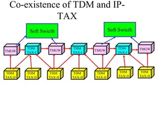 Co-existence of TDM and IP-
TAX
Soft Swicth
TMGW
TMGW
TMGW
TMGW
TDM
TAX-I
TDM
TAX-I
TDM
TAX-I
Soft Swicth
TDM
TAX-II
TDM
T...