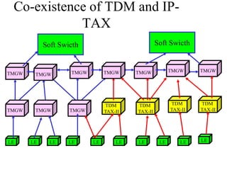 Co-existence of TDM and IP-
TAX
Soft Swicth
TMGW
TMGW
TMGW
TMGW
Soft Swicth
TDM
TAX-II
TDM
TAX-II
TDM
TAX-II
TDM
TAX-II
TM...