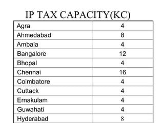 IP TAX CAPACITY(KC)
Agra 4
Ahmedabad 8
Ambala 4
Bangalore 12
Bhopal 4
Chennai 16
Coimbatore 4
Cuttack 4
Ernakulam 4
Guwaha...