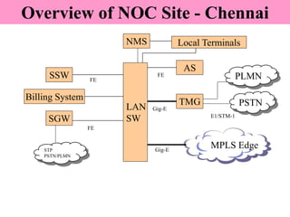 Overview of NOC Site - Chennai
SSW
NMS
LAN
SW
AS
SGW
TMG
STP
PSTN/PLMN
E1/STM-1
Gig-E
FE
FE
FE
MPLS Edge
Gig-E
PSTN
Local ...