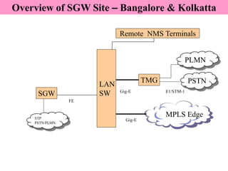 Overview of SGW Site – Bangalore & Kolkatta
LAN
SW
SGW
TMG
STP
PSTN/PLMN
E1/STM-1
Gig-E
FE
MPLS Edge
Gig-E
PSTN
Remote NMS...