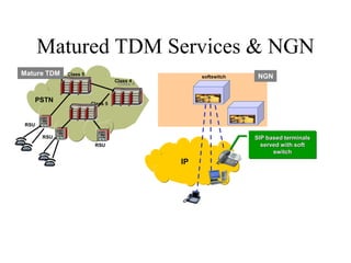 Matured TDM Services & NGN
softswitch
SIP based terminals
served with soft
switch
IP
RSU
Class 5
PSTN
RSU
Mature TDM
Class...