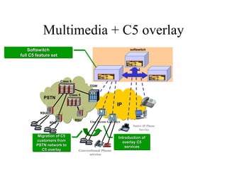 Multimedia + C5 overlay
Softswitch
full C5 feature set
RSU
Class 5
PSTN
RSU
TGW
RSU
Class 5
IP
Introduction of
overlay C5
...