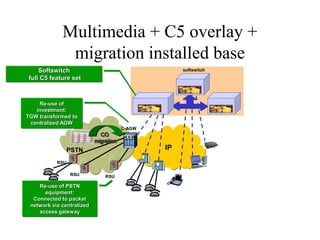 Multimedia + C5 overlay +
migration installed base
IP
softswitch
RSU
PSTN
RSU RSU
C-AGW
CO
migration
Re-use of
investment:...