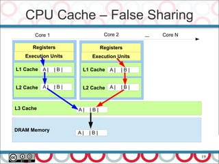 19
CPU Cache – False Sharing
Core 2 Core NCore 1 ...
Registers
Execution Units
L1 Cache A | | B |
L2 Cache A | | B |
L3 Cache A | | B |
DRAM Memory
A | | B |
Registers
Execution Units
L1 Cache A | | B |
L2 Cache A | | B |
 