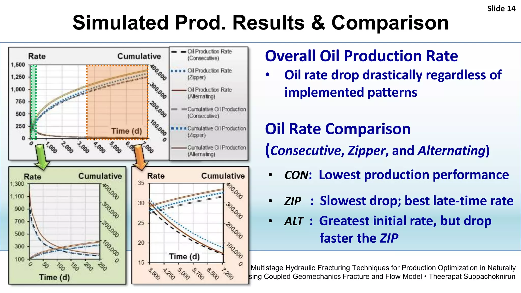 IPTC-18916-MS • Evaluation of Multistage Hydraulic Fracturing Techniques for Production Optimization in Naturally
Fractured Reservoirs Using Coupled Geomechanics Fracture and Flow Model • Theerapat Suppachoknirun
Simulated Prod. Results & Comparison
Slide 14
Overall Oil Production Rate
• Oil rate drop drastically regardless of
implemented patterns
Oil Rate Comparison
(Consecutive, Zipper, and Alternating)
• CON: Lowest production performance
• ZIP : Slowest drop; best late-time rate
• ALT : Greatest initial rate, but drop
faster the ZIP
 