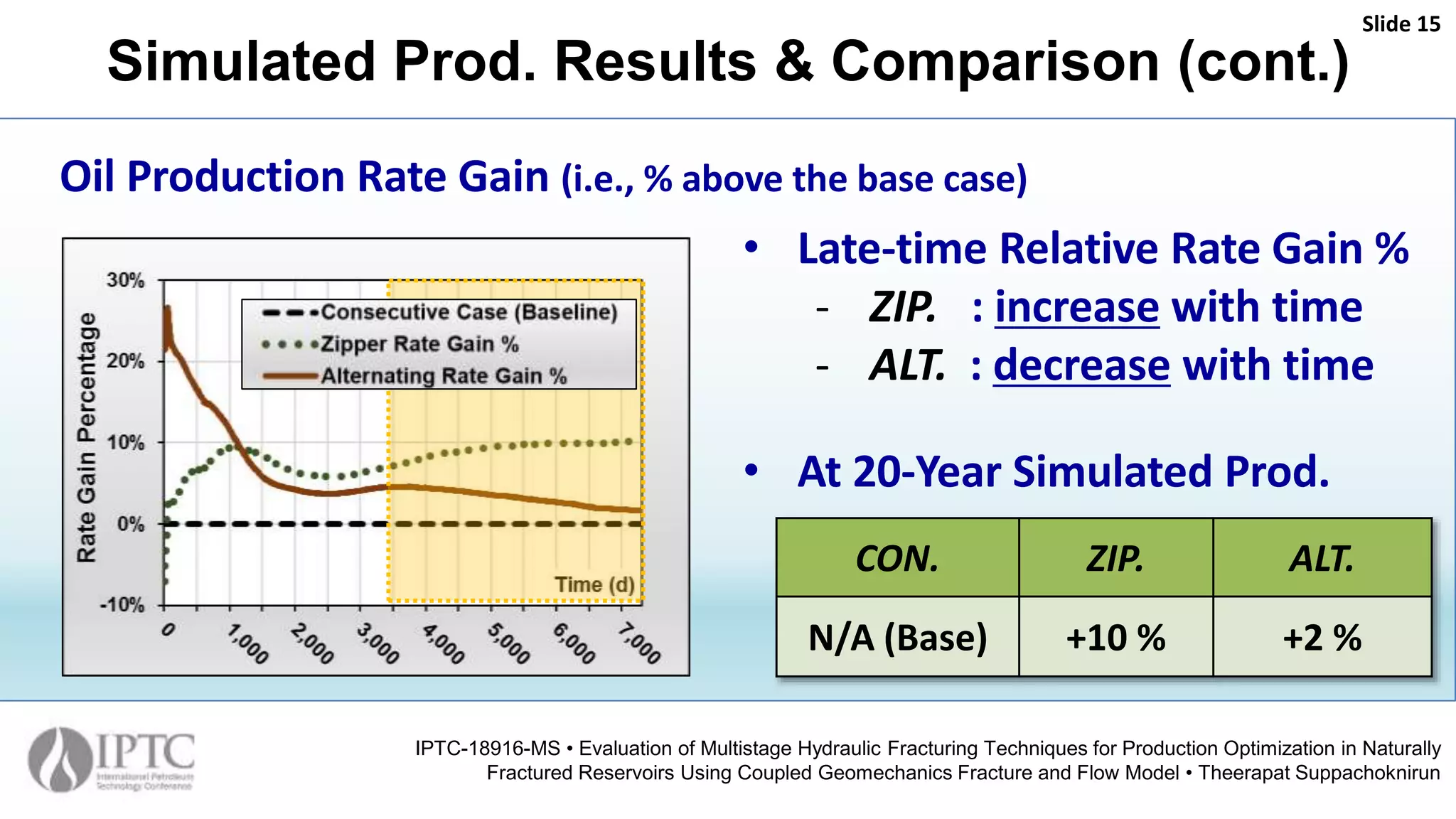 Simulated Prod. Results & Comparison (cont.)
• Late-time Relative Rate Gain %
- ZIP. : increase with time
- ALT. : decrease with time
• At 20-Year Simulated Prod.
Slide 15
IPTC-18916-MS • Evaluation of Multistage Hydraulic Fracturing Techniques for Production Optimization in Naturally
Fractured Reservoirs Using Coupled Geomechanics Fracture and Flow Model • Theerapat Suppachoknirun
Oil Production Rate Gain (i.e., % above the base case)
CON. ZIP. ALT.
N/A (Base) +10 % +2 %
 