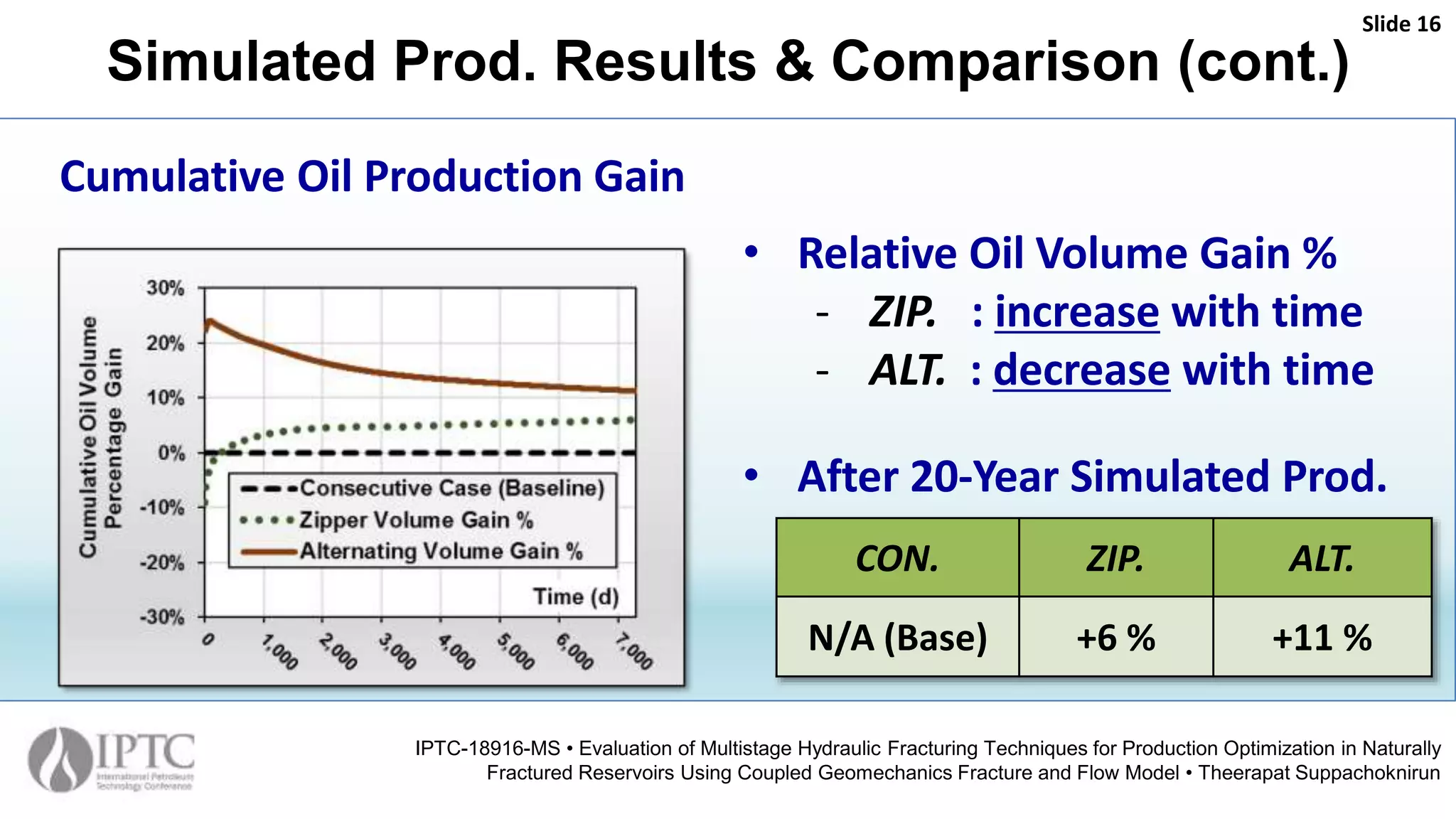 Simulated Prod. Results & Comparison (cont.)
• Relative Oil Volume Gain %
- ZIP. : increase with time
- ALT. : decrease with time
• After 20-Year Simulated Prod.
Slide 16
IPTC-18916-MS • Evaluation of Multistage Hydraulic Fracturing Techniques for Production Optimization in Naturally
Fractured Reservoirs Using Coupled Geomechanics Fracture and Flow Model • Theerapat Suppachoknirun
Cumulative Oil Production Gain
CON. ZIP. ALT.
N/A (Base) +6 % +11 %
 