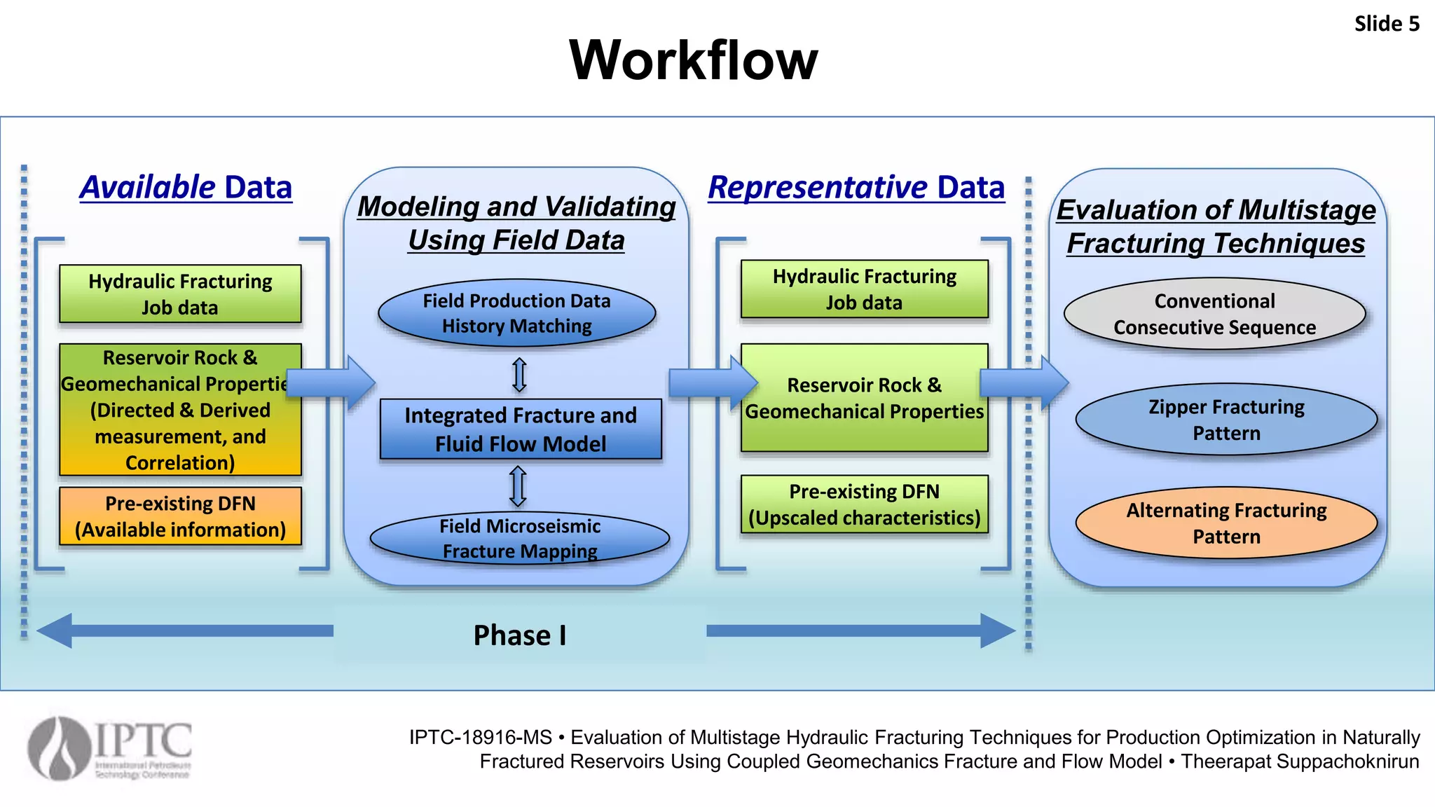 Workflow
Slide 5
IPTC-18916-MS • Evaluation of Multistage Hydraulic Fracturing Techniques for Production Optimization in Naturally
Fractured Reservoirs Using Coupled Geomechanics Fracture and Flow Model • Theerapat Suppachoknirun
Integrated Fracture and
Fluid Flow Model
Field Production Data
History Matching
Field Microseismic
Fracture Mapping
Evaluation of Multistage
Fracturing Techniques
Conventional
Consecutive Sequence
Zipper Fracturing
Pattern
Alternating Fracturing
Pattern
Modeling and Validating
Using Field Data
Phase I
Hydraulic Fracturing
Job data
Reservoir Rock &
Geomechanical Properties
Pre-existing DFN
(Upscaled characteristics)
Representative DataAvailable Data
Hydraulic Fracturing
Job data
Reservoir Rock &
Geomechanical Properties
(Directed & Derived
measurement, and
Correlation)
Pre-existing DFN
(Available information)
 
