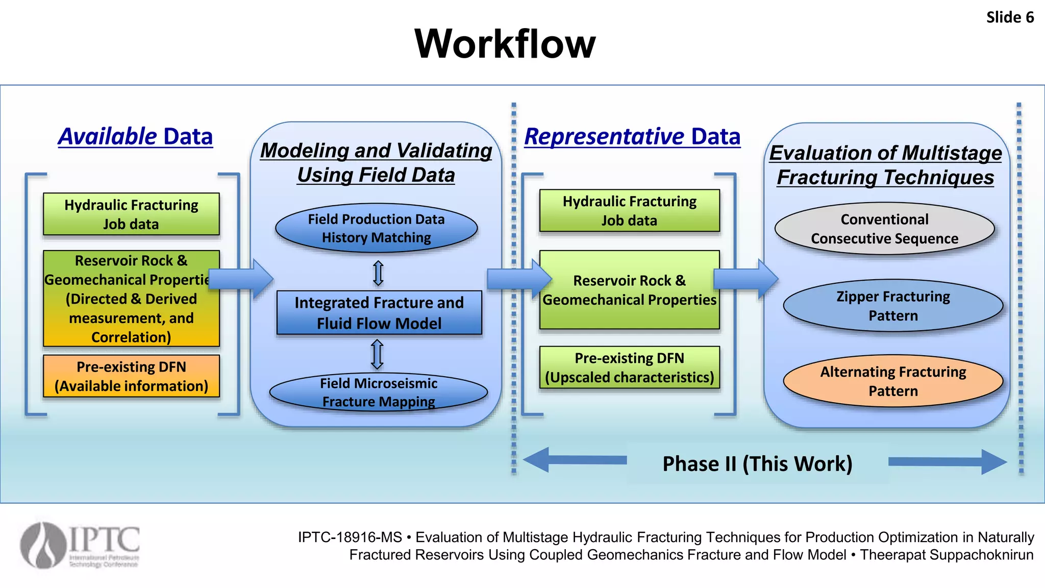 Workflow
Slide 6
IPTC-18916-MS • Evaluation of Multistage Hydraulic Fracturing Techniques for Production Optimization in Naturally
Fractured Reservoirs Using Coupled Geomechanics Fracture and Flow Model • Theerapat Suppachoknirun
Integrated Fracture and
Fluid Flow Model
Field Production Data
History Matching
Field Microseismic
Fracture Mapping
Evaluation of Multistage
Fracturing Techniques
Conventional
Consecutive Sequence
Zipper Fracturing
Pattern
Alternating Fracturing
Pattern
Modeling and Validating
Using Field Data
Hydraulic Fracturing
Job data
Reservoir Rock &
Geomechanical Properties
Pre-existing DFN
(Upscaled characteristics)
Available Data
Hydraulic Fracturing
Job data
Reservoir Rock &
Geomechanical Properties
(Directed & Derived
measurement, and
Correlation)
Pre-existing DFN
(Available information)
Phase II (This Work)
Representative Data
 