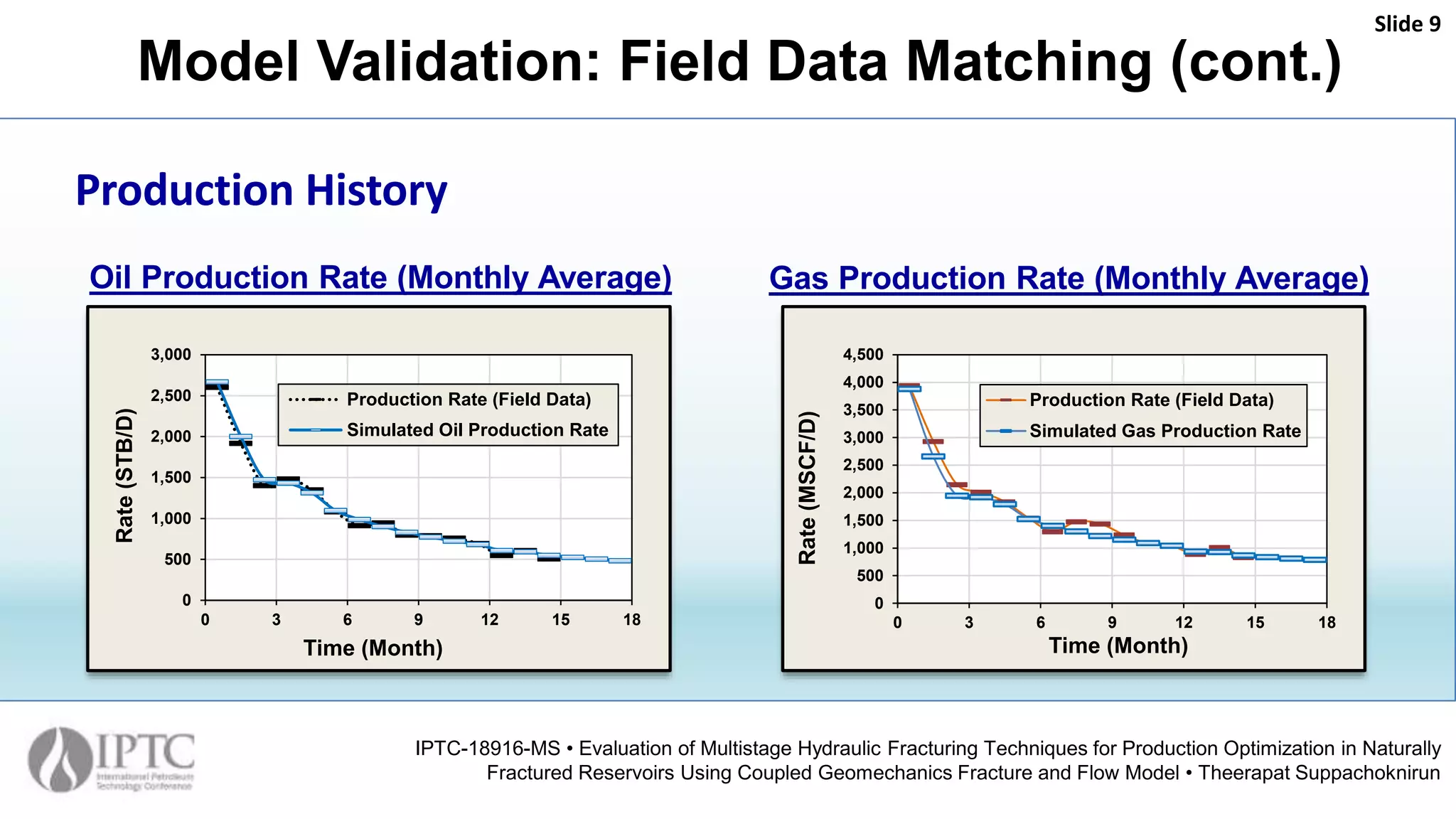 Model Validation: Field Data Matching (cont.)
Slide 9
IPTC-18916-MS • Evaluation of Multistage Hydraulic Fracturing Techniques for Production Optimization in Naturally
Fractured Reservoirs Using Coupled Geomechanics Fracture and Flow Model • Theerapat Suppachoknirun
Production History
0
500
1,000
1,500
2,000
2,500
3,000
0 3 6 9 12 15 18
Rate(STB/D)
Time (Month)
Production Rate (Field Data)
Simulated Oil Production Rate
0
500
1,000
1,500
2,000
2,500
3,000
3,500
4,000
4,500
0 3 6 9 12 15 18
Rate(MSCF/D)
Time (Month)
Production Rate (Field Data)
Simulated Gas Production Rate
Oil Production Rate (Monthly Average) Gas Production Rate (Monthly Average)
 