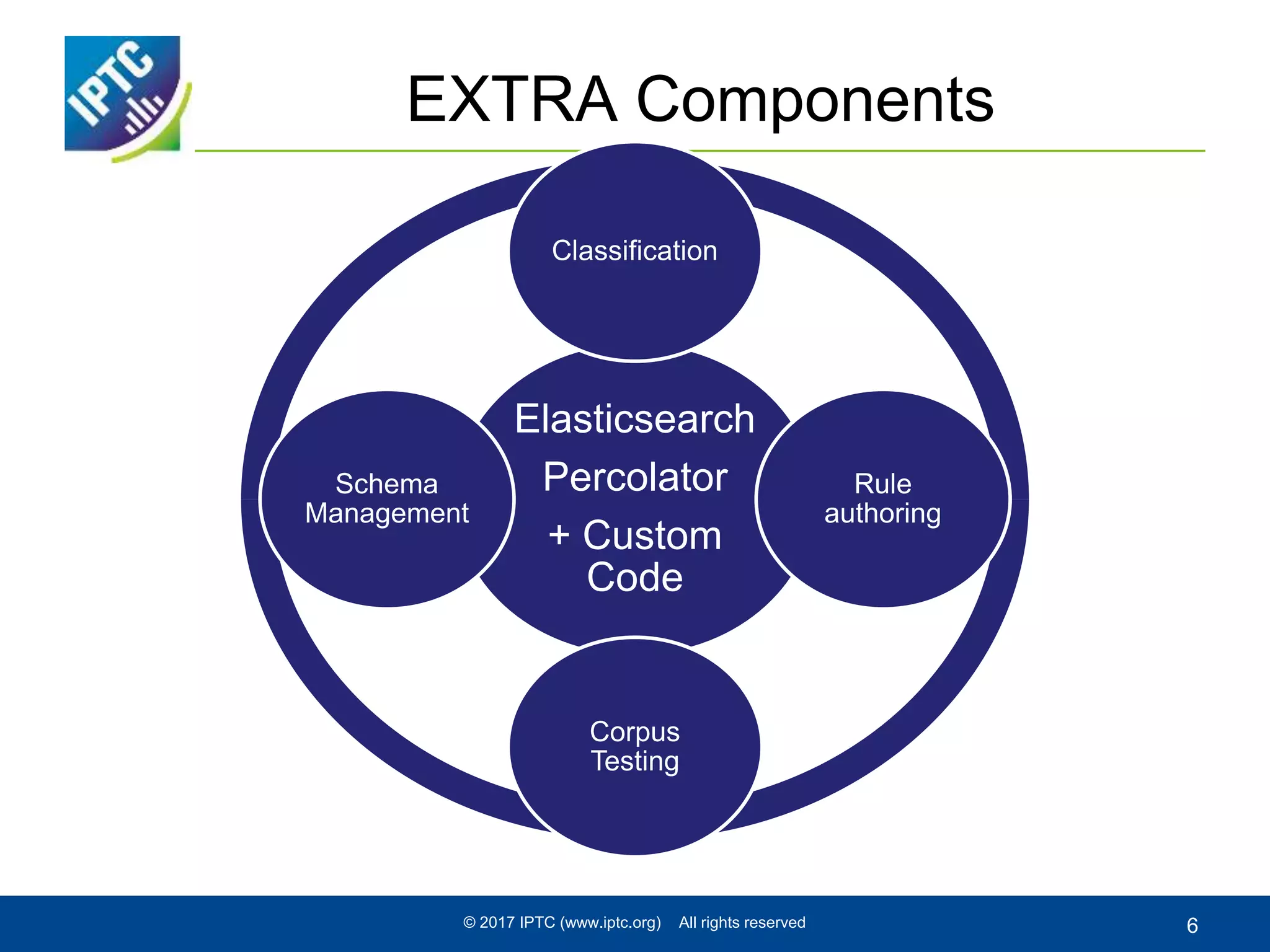 EXTRA Components
Elasticsearch
Percolator
+ Custom
Code
Classification
Rule
authoring
Corpus
Testing
Schema
Management
© 2017 IPTC (www.iptc.org) All rights reserved 6
 