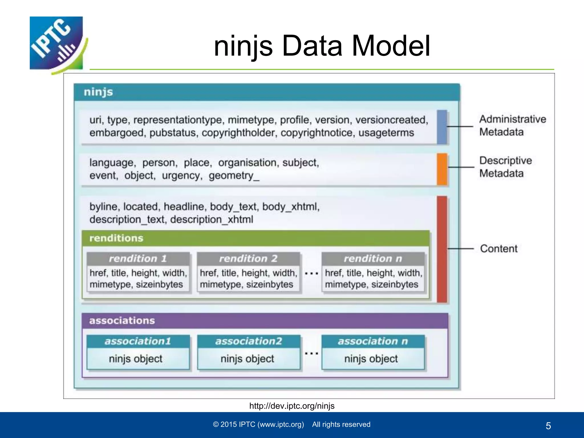ninjs Data Model
© 2015 IPTC (www.iptc.org) All rights reserved 5
http://dev.iptc.org/ninjs
 