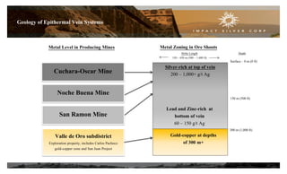 Geology of Epithermal Vein Systems

Metal Level in Producing Mines

Metal Zoning in Ore Shoots
Strike Length
150 – 420 m (500 – 1,400 ft)

Cuchara-Oscar Mine

Surface – 0 m (0 ft)

Silver-rich at top of vein
200 – 1,000+ g/t Ag

Noche Buena Mine
San Ramon Mine

Depth

150 m (500 ft)

Lead and Zinc-rich at
bottom of vein
60 – 150 g/t Ag
300 m (1,000 ft)

Valle de Oro subdistrict
Exploration property, includes Carlos Pacheco
gold-copper zone and San Juan Project

Gold-copper at depths
of 300 m+

13

 