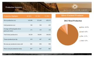 Production Summary

Production Highlights
Silver production (oz)
Gold production (oz)
Average mill head grade (silver
grams per tonne)

Q3 2013

HY 2013

YE 2012

185,998

351,649

620,515

348

584

Silver-Focused Producer

629

2012 Metal Production
Silver - 85.5%

171

155

138
Lead - 4.2%

Total tonnes produced (t)

38,520

84,095

168,826

Tonnes produced per day

419

467

463

Revenue per production tonne sold

$81

$94

$94

Direct costs per production tonne

$67

$67

$65

Zinc - 6.1%
Gold - 4.2%

15

 