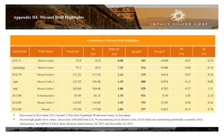Appendix III: Mirasol Drill Highlights

A Selection of Mirasol Drill Highlights
Interval
(m)

Ag (g/t)

Au (g/t)

Pb
(%)

Zn
(%)

Vein Name

Z12-71

Mirasol Central

73.9

82.9

8.98

183

0.030

0.07

0.14

including

Mirasol Central

75.2

82.4

7.15

216

0.040

0.08

0.16

Z12-79

Mirasol Arriba 4

111.22

113.36

2.14

119

0.014

0.07

0.18

and

Mirasol Arriba 3

127.25

128.40

1.15

400

0.034

0.13

0.08

and

Mirasol Arriba 1

162.60

164.48

1.88

529

0.283

0.37

1.31

Z12-80

El Deshuesadero

83.45

85.15

1.70

931

0.30

1.03

2.10

Z12-85

Mirasol Arriba 3

114.65

116.00

1.35

792

0.143

0.48

0.16

Z12-86

Mirasol

176.56

177.60

1.04

337

0.023

0.15

0.76

•
•

From (m)

To
(m)

Drill Hole

Discovered in November 2012, located 5.5km from Guadalupe Production Center, in Zacualpan
Several high grade silver values discovered, with drill hole Z12-79 encountering seven distinct veins, all of which are contributing potentially economic silver
intersections. See IMPACT Silver News Releases dated January 28, 2013 and November 26, 2012
22

 