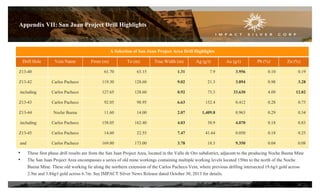 Appendix VII: San Juan Project Drill Highlights

A Selection of San Juan Project Area Drill Highlights
Drill Hole

Vein Name

Z13-40

From (m)

To (m)

True Width (m)

Ag (g/t)

Au (g/t)

Pb (%)

Zn (%)

61.70

63.15

1.31

7.9

3.956

0.10

0.19

Z13-42

Carlos Pacheco

119.30

128.60

9.02

21.3

3.894

0.98

3.28

including

Carlos Pacheco

127.65

128.60

0.92

73.3

33.630

4.09

12.02

Z13-43

Carlos Pacheco

92.05

98.95

6.63

152.4

0.412

0.28

0.75

Z13-44

Noche Buena

11.60

14.00

2.07

1,409.8

0.963

0.29

0.34

including

Carlos Pacheco

158.05

162.40

4.03

30.9

4.070

0.18

0.83

Z13-45

Carlos Pacheco

14.60

22.55

7.47

41.64

0.050

0.18

0.25

and

Carlos Pacheco

169.00

173.00

3.78

18.3

9.350

0.04

0.08

•
•

These first phase drill results are from the San Juan Project Area, located in the Valle de Oro subdistrict, adjacent to the producing Noche Buena Mine
The San Juan Project Area encompasses a series of old mine workings containing multiple working levels located 150m to the north of the Noche
Buena Mine. These old working lie along the northern extension of the Carlos Pacheco Vein, where previous drilling intersected 19.6g/t gold across
2.9m and 3.84g/t gold across 6.7m. See IMPACT Silver News Release dated October 30, 2013 for details.
26

 