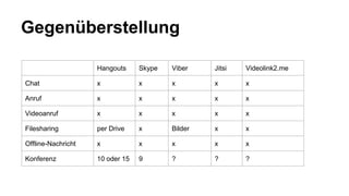 Gegenüberstellung
Hangouts Skype Viber Jitsi Videolink2.me
Chat x x x x x
Anruf x x x x x
Videoanruf x x x x x
Filesharing per Drive x Bilder x x
Offline-Nachricht x x x x x
Konferenz 10 oder 15 9 ? ? ?
 