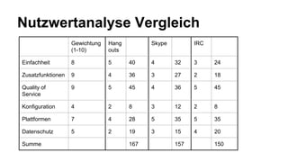Nutzwertanalyse Vergleich
Gewichtung
(1-10)
Hang
outs
Skype IRC
Einfachheit 8 5 40 4 32 3 24
Zusatzfunktionen 9 4 36 3 27 2 18
Quality of
Service
9 5 45 4 36 5 45
Konfiguration 4 2 8 3 12 2 8
Plattformen 7 4 28 5 35 5 35
Datenschutz 5 2 19 3 15 4 20
Summe 167 157 150
 