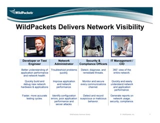 WildPackets Delivers Network Visibility




                WildPackets Seminar Series   © WildPackets, Inc.   7
 