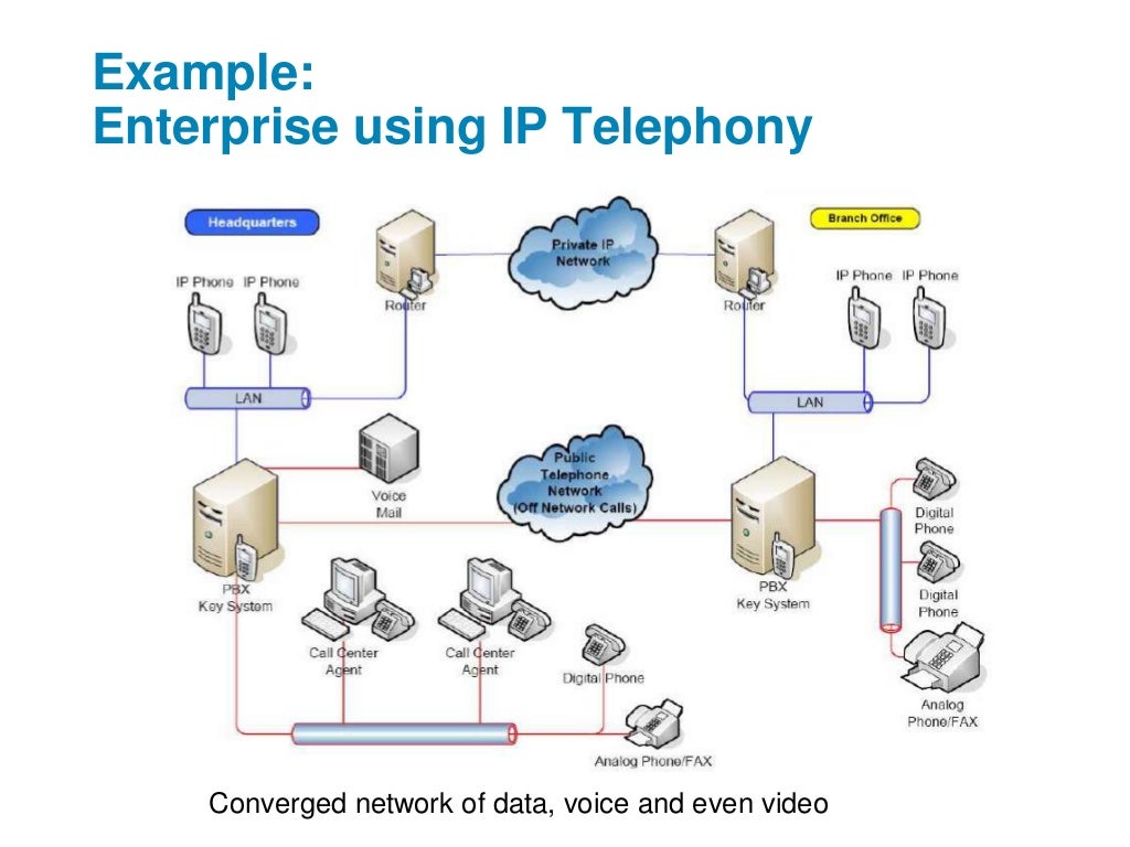 Business advantages of IP Telephony