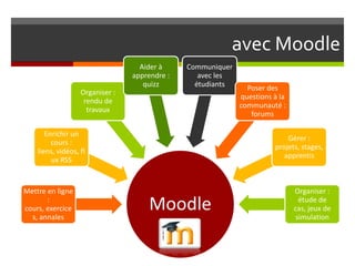 avec Moodle
                                   Aider à     Communiquer
                                 apprendre :      avec les
                                    quizz        étudiants     Poser des
                   Organiser :
                                                             questions à la
                    rendu de
                                                             communauté :
                     travaux
                                                                forums

       Enrichir un
                                                                           Gérer :
         cours :
                                                                       projets, stages,
    liens, vidéos, fl
                                                                          apprentis
         ux RSS


Mettre en ligne                                                               Organiser :
       :
cours, exercice
  s, annales
                                     Moodle                                     étude de
                                                                              cas, jeux de
                                                                               simulation
 