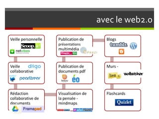avec le web2.0
Veille personnelle   Publication de       Blogs
                     présentations
                     multimédia


Veille               Publication de       Murs -
collaborative        documents pdf        brainstorming




Rédaction            Visualisation de     Flashcards
collaborative de     la pensée -
documents            mindmaps
 