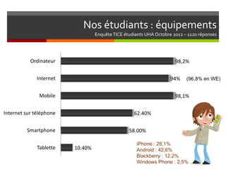 Nos étudiants : équipements
                                  Enquête TICE étudiants UHA Octobre 2012 – 1120 réponses




           Ordinateur                                                 98,2%


              Internet                                              94%    (96,8% en WE)


               Mobile                                                 98,1%


Internet sur téléphone                             62.40%


         Smartphone                              58.00%

                                                    iPhone : 28,1%
              Tablette   10.40%                     Android : 42,6%
                                                    Blackberry : 12,2%
                                                    Windows Phone : 2,5%
 