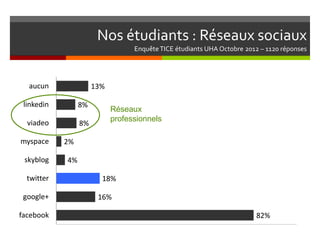Nos étudiants : Réseaux sociaux
                                  Enquête TICE étudiants UHA Octobre 2012 – 1120 réponses




  aucun               13%

 linkedin        8%
                            Réseaux
  viadeo                    professionnels
                 8%

myspace     2%

 skyblog    4%

  twitter               18%

 google+               16%

facebook                                                                82%
 