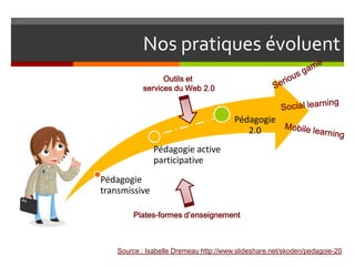 Nos pratiques évoluent
                  Outils et
            services du Web 2.0



                                        Pédagogie
                                           2.0
               Pédagogie active
               participative
Pédagogie
transmissive

        Plates-formes d’enseignement



    Source : Isabelle Dremeau http://www.slideshare.net/skoden/pedagoie-20
 