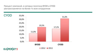 СYOD
Процент компаний, в которых политика BYOD и CYOD
распространяется на более ¾ всех сотрудников
 