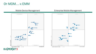 От MDM… к EMM
Mobile Device Management Enterprise Mobile Management
 