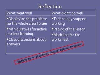 Reflection Next time  dry run all technology before beginning the lesson. Technology stopped working Pacing of the lesson Modeling for the worksheet Displaying the problems for the whole class to see Manipulatives for active student learning Class discussions about answers What didn’t go well What went well 