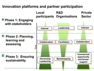 Innovation systems and innovation platforms
