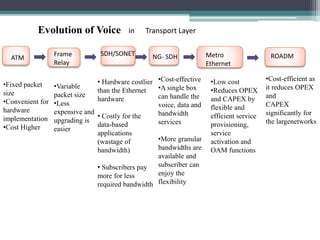 ATM 
Evolution of Voice in Transport Layer 
Frame 
Relay 
SDH/SONET NG- SDH Metro 
Ethernet 
ROADM 
• Hardware costlier 
than the Ethernet 
hardware 
• Costly for the 
data-based 
applications 
(wastage of 
bandwidth) 
• Subscribers pay 
more for less 
required bandwidth 
•Cost-effective 
•A single box 
can handle the 
voice, data and 
bandwidth 
services 
•More granular 
bandwidths are 
available and 
subscriber can 
enjoy the 
flexibility 
•Low cost 
•Reduces OPEX 
and CAPEX by 
flexible and 
efficient service 
provisioning, 
service 
activation and 
OAM functions 
•Cost-efficient as 
it reduces OPEX 
and 
CAPEX 
significantly for 
the largenetworks 
•Variable 
packet size 
•Less 
expensive and 
upgrading is 
easier 
•Fixed packet 
size 
•Convenient for 
hardware 
implementation 
•Cost Higher 
 