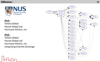 Diﬀerence	
  :	
   10	
  
IPv4	
  :	
  
Telstra	
  Global	
  
Pacnet	
  Global	
  Ltd	
  
Hurricane	
  Electric,	
  Inc.	
  
IPv6	
  :	
  
Telstra	
  Global	
  
Pacnet	
  Global	
  Ltd	
  
Hurricane	
  Electric,	
  Inc.	
  
Hong	
  Kong	
  Internet	
  Exchange	
  
 