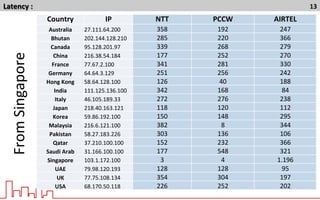 Latency	
  :	
  	
   13	
  
Country	
   IP	
   NTT	
   PCCW	
   AIRTEL	
  
Australia	
   27.111.64.200	
   358	
   192	
   247	
  
Bhutan	
   202.144.128.210	
   285	
   220	
   366	
  
Canada	
   95.128.201.97	
   339	
   268	
   279	
  
China	
   216.38.54.184	
   177	
   252	
   270	
  
France	
   77.67.2.100	
   341	
   281	
   330	
  
Germany	
   64.64.3.129	
   251	
   256	
   242	
  
Hong	
  Kong	
   58.64.128.100	
   126	
   40	
   188	
  
India	
   111.125.136.100	
   342	
   168	
   84	
  
Italy	
   46.105.189.33	
   272	
   276	
   238	
  
Japan	
   218.40.163.121	
   118	
   120	
   112	
  
Korea	
   59.86.192.100	
   150	
   148	
   295	
  
Malaysia	
   216.6.121.100	
   382	
   8	
   344	
  
Pakistan	
   58.27.183.226	
   303	
   136	
   106	
  
Qatar	
   37.210.100.100	
   152	
   232	
   366	
  
Saudi	
  Arab	
   31.166.100.100	
   177	
   548	
   321	
  
Singapore	
   103.1.172.100	
   3	
   4	
   1.196	
  
UAE	
   79.98.120.193	
   128	
   128	
   95	
  
UK	
   77.75.108.134	
   354	
   304	
   197	
  
USA	
   68.170.50.118	
   226	
   252	
   202	
  
From	
  Singapore	
  	
  
 