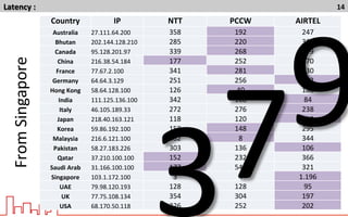 Latency	
  :	
  	
   14	
  
Country	
   IP	
   NTT	
   PCCW	
   AIRTEL	
  
Australia	
   27.111.64.200	
   358	
   192	
   247	
  
Bhutan	
   202.144.128.210	
   285	
   220	
   366	
  
Canada	
   95.128.201.97	
   339	
   268	
   279	
  
China	
   216.38.54.184	
   177	
   252	
   270	
  
France	
   77.67.2.100	
   341	
   281	
   330	
  
Germany	
   64.64.3.129	
   251	
   256	
   242	
  
Hong	
  Kong	
   58.64.128.100	
   126	
   40	
   188	
  
India	
   111.125.136.100	
   342	
   168	
   84	
  
Italy	
   46.105.189.33	
   272	
   276	
   238	
  
Japan	
   218.40.163.121	
   118	
   120	
   112	
  
Korea	
   59.86.192.100	
   150	
   148	
   295	
  
Malaysia	
   216.6.121.100	
   382	
   8	
   344	
  
Pakistan	
   58.27.183.226	
   303	
   136	
   106	
  
Qatar	
   37.210.100.100	
   152	
   232	
   366	
  
Saudi	
  Arab	
   31.166.100.100	
   177	
   548	
   321	
  
Singapore	
   103.1.172.100	
   3	
   4	
   1.196	
  
UAE	
   79.98.120.193	
   128	
   128	
   95	
  
UK	
   77.75.108.134	
   354	
   304	
   197	
  
USA	
   68.170.50.118	
   226	
   252	
   202	
  
From	
  Singapore	
  	
  
379
 