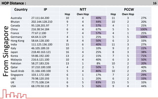 HOP	
  Distance	
  :	
   16	
  
Country	
   IP	
   NTT	
   PCCW	
  
	
  	
   	
  	
   Hop	
   Own	
  Hop	
   	
  	
   Hop	
   Own	
  Hop	
   	
  	
  
Australia	
   27.111.64.200	
   10	
   4	
   40%	
   11	
   3	
   27%	
  
Bhutan	
   202.144.128.210	
   9	
   4	
   44%	
   10	
   2	
   20%	
  
Canada	
   95.128.201.97	
   7	
   4	
   57%	
   4	
   1	
   25%	
  
China	
   216.38.54.184	
   6	
   4	
   67%	
   5	
   5	
   100%	
  
France	
   77.67.2.100	
   7	
   4	
   57%	
   4	
   1	
   25%	
  
Germany	
   64.64.3.129	
   4	
   1	
   25%	
   5	
   5	
   100%	
  
Hong	
  Kong	
   58.64.128.100	
   8	
   4	
   50%	
   6	
   2	
   33%	
  
India	
   111.125.136.100	
   15	
   6	
   40%	
   11	
   3	
   27%	
  
Italy	
   46.105.189.33	
   10	
   1	
   10%	
   9	
   2	
   22%	
  
Japan	
   218.40.163.121	
   16	
   4	
   25%	
   8	
   3	
   38%	
  
Korea	
   59.86.192.100	
   13	
   2	
   15%	
   7	
   5	
   71%	
  
Malaysia	
   216.6.121.100	
   10	
   4	
   40%	
   6	
   3	
   50%	
  
Pakistan	
   58.27.183.226	
   13	
   1	
   8%	
   10	
   2	
   20%	
  
Qatar	
   37.210.100.100	
   4	
   2	
   50%	
   5	
   2	
   40%	
  
Saudi	
  Arab	
   31.166.100.100	
   5	
   4	
   80%	
   10	
   2	
   20%	
  
Singapore	
   103.1.172.100	
   6	
   1	
   17%	
   7	
   2	
   29%	
  
UAE	
   79.98.120.193	
   5	
   1	
   20%	
   6	
   2	
   33%	
  
UK	
   77.75.108.134	
   6	
   5	
   83%	
   15	
   5	
   33%	
  
USA	
   68.170.50.118	
   9	
   5	
   56%	
   9	
   4	
   44%	
  
From	
  Singapore	
  	
  
 