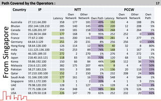 Path	
  Covered	
  by	
  the	
  Operators	
  :	
   17	
  
Country	
   IP	
   NTT	
   PCCW	
  
	
  	
   	
  	
   Latency	
  
Own	
  
Network	
  
Other	
  
Network	
   Own	
  Path	
  	
  Latency	
  
Own	
  
Network	
  
Other	
  
Network	
  
	
  Own	
  
Path	
  
Australia	
   27.111.64.200	
   358	
   177	
   181	
   49%	
   192	
   4	
   188	
   2%	
  
Bhutan	
   202.144.128.210	
   285	
   140	
   145	
   49%	
   220	
   12	
   208	
   5%	
  
Canada	
   95.128.201.97	
   339	
   181	
   158	
   53%	
   268	
   4	
   264	
   1%	
  
China	
   216.38.54.184	
   177	
   168	
   9	
   95%	
   252	
   252	
   0	
   100%	
  
France	
   77.67.2.100	
   341	
   200	
   141	
   59%	
   281	
   4	
   277	
   1%	
  
Germany	
   64.64.3.129	
   251	
   20	
   231	
   8%	
   256	
   256	
   0	
   100%	
  
Hong	
  Kong	
   58.64.128.100	
   126	
   114	
   12	
   90%	
   40	
   32	
   8	
   80%	
  
India	
   111.125.136.100	
   342	
   253	
   89	
   74%	
   168	
   1	
   167	
   1%	
  
Italy	
   46.105.189.33	
   272	
   2	
   270	
   1%	
   276	
   4	
   272	
   1%	
  
Japan	
   218.40.163.121	
   118	
   83	
   35	
   70%	
   120	
   68	
   52	
   57%	
  
Korea	
   59.86.192.100	
   150	
   66	
   84	
   44%	
   148	
   112	
   36	
   76%	
  
Malaysia	
   216.6.121.100	
   382	
   175	
   207	
   46%	
   8	
   4	
   4	
   50%	
  
Pakistan	
   58.27.183.226	
   303	
   3	
   300	
   1%	
   136	
   20	
   116	
   15%	
  
Qatar	
   37.210.100.100	
   152	
   2	
   150	
   1%	
   232	
   208	
   24	
   90%	
  
Saudi	
  Arab	
   31.166.100.100	
   177	
   161	
   16	
   91%	
   548	
   4	
   544	
   1%	
  
Singapore	
   103.1.172.100	
   3	
   1	
   2	
   33%	
   4	
   1	
   3	
   25%	
  
UAE	
   79.98.120.193	
   128	
   1	
   127	
   1%	
   128	
   4	
   124	
   3%	
  
UK	
   77.75.108.134	
   354	
   348	
   6	
   98%	
   304	
   178	
   126	
   59%	
  
USA	
   68.170.50.118	
   226	
   147	
   79	
   65%	
   252	
   232	
   20	
   92%	
  
From	
  Singapore	
  	
  
 