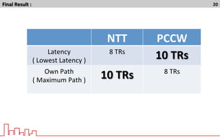 Final	
  Result	
  :	
   20	
  
NTT	
   PCCW	
  
Latency	
  	
  
(	
  Lowest	
  Latency	
  )	
  
8	
  TRs	
  	
  
10	
  TRs	
  
Own	
  Path	
  
(	
  Maximum	
  Path	
  )	
  
	
  
10	
  TRs	
   8	
  TRs	
  
 