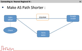 Connec7ng	
  to	
  	
  Nearest	
  Regional	
  IX	
  :	
   31	
  
§  Make	
  AS	
  Path	
  Shorter	
  :	
  
F@H	
  
58587	
  
EQUINIX	
  
Google	
  
15169	
  
	
  
Client	
  
TATA	
  
6453	
  
 