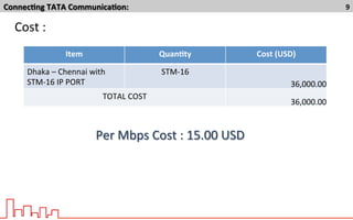 Connec7ng	
  TATA	
  Communica7on:	
   9	
  
Cost	
  :	
  
Item	
   Quan7ty	
   Cost	
  (USD)	
  
Dhaka	
  –	
  Chennai	
  with	
  
STM-­‐16	
  IP	
  PORT	
  
STM-­‐16	
  
36,000.00	
  
TOTAL	
  COST	
  
36,000.00	
  
Per	
  Mbps	
  Cost	
  :	
  15.00	
  USD	
  
 