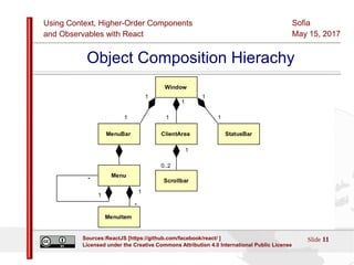 Using Context, Higher-Order Components
and Observables with React
Sofia
May 15, 2017
Slide 11Sources:ReactJS [https://github.com/facebook/react/ ]
Licensed under the Creative Commons Attribution 4.0 International Public License
Object Composition Hierachy
 
