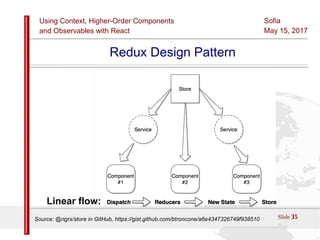 Using Context, Higher-Order Components
and Observables with React
Sofia
May 15, 2017
Slide 35Sources:ReactJS [https://github.com/facebook/react/ ]
Licensed under the Creative Commons Attribution 4.0 International Public License
Redux Design Pattern
Source: @ngrx/store in GitHub, https://gist.github.com/btroncone/a6e4347326749f938510
Linear flow:
 