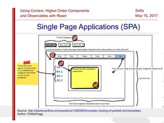 Using Context, Higher-Order Components
and Observables with React
Sofia
May 15, 2017
Slide 6Sources:ReactJS [https://github.com/facebook/react/ ]
Licensed under the Creative Commons Attribution 4.0 International Public License
Single Page Applications (SPA)
Source: http://stackoverflow.com/questions/12863663/complex-nesting-of-partials-and-templates
Author: PhillipKregg
 