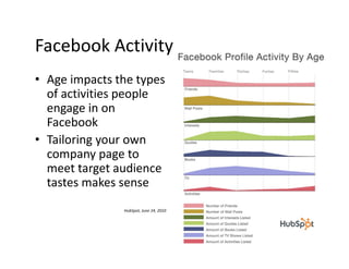 Facebook Activity
• Age impacts the types
of activities people
engage in on
Facebook
• Tailoring your own
company page to
meet target audience
tastes makes sense
HubSpot, June 24, 2010
 